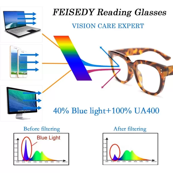 FEISEDY Retro Square Thick Big Frame Blue Light Blocking Reading Glasses Anti Glare Digital Eyestrain Reader B2523Leopard