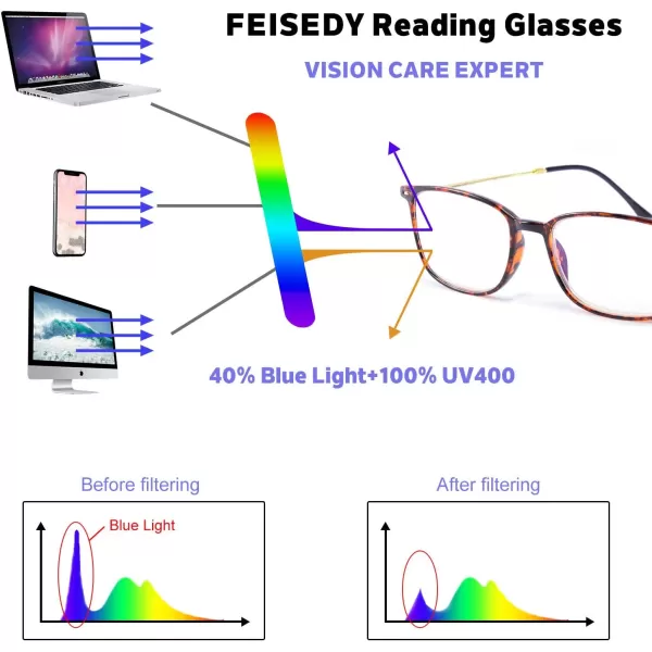 FEISEDY Blue Light Blocking Computer Reading Glasses Lightweight Frame Anti Eyestrain for Men Women B2681Leopard