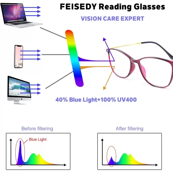 FEISEDY Blue Light Blocking Computer Reading Glasses Lightweight Frame Anti Eyestrain for Men Women B2681Red