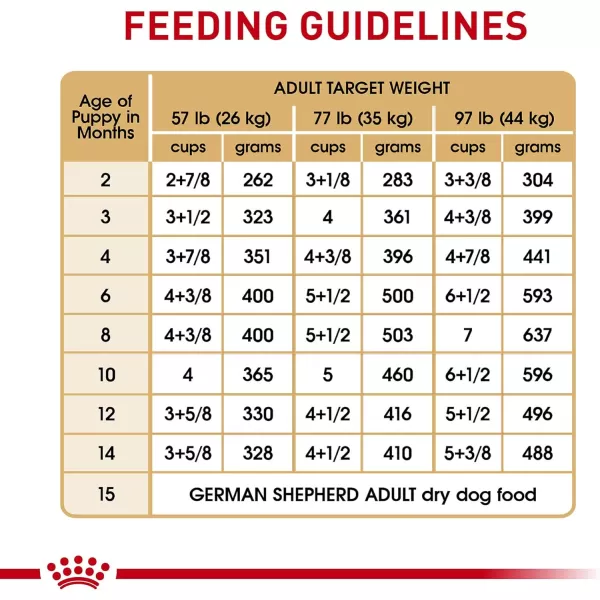 Royal Canin German Shepherd Puppy Breed Specific Dry Dog Food 30 lb bag