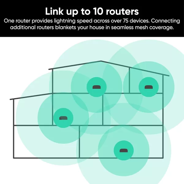 Wyze AXE5400 TriBand WiFi 6E Mesh Router Pro Covers up to 2000 Sq Ft Replaces Legacy Routers for Whole Home Coverage Supports Wired Backhaul 1x1 Gbps ampamp 2x1 Gbps Ports  1 PackWiFi 6E