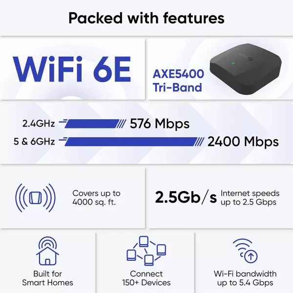 Wyze AXE5400 TriBand WiFi 6E Mesh Router Pro Covers up to 2000 Sq Ft Replaces Legacy Routers for Whole Home Coverage Supports Wired Backhaul 1x1 Gbps ampamp 2x1 Gbps Ports  1 PackWiFi 6E