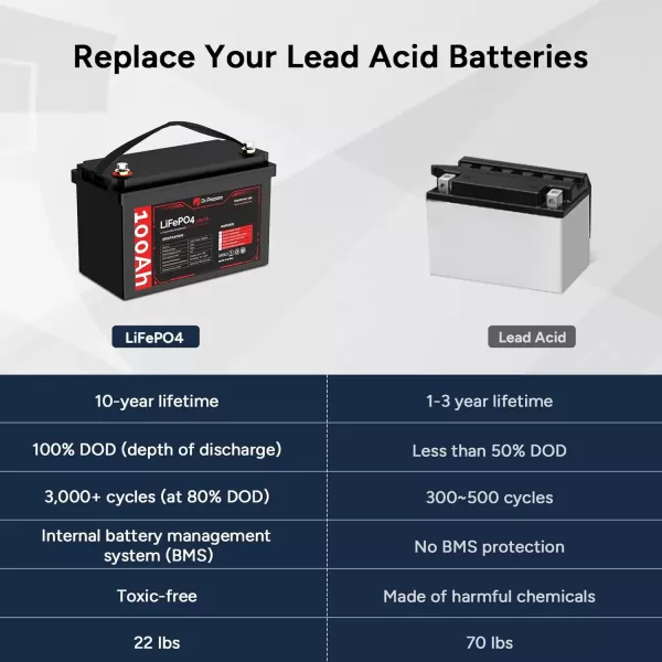 imageDRPREPARE 12V 100Ah LiFePO4 Battery Lithium Batteries 12v with 100A BMS 1280Wh Group 31 Deep Cycle Lithium Iron Phosphate Battery for RV Trolling Motor Solar Power OffGrid Home Energy Storage12V 100Ah LiFePO4 Battery 2 Pack