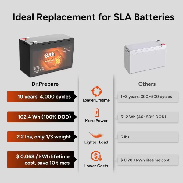 imageDRPREPARE 12V 100Ah LiFePO4 Battery with Monitor Screen Lithium Batteries 12v with 100A BMS 1280Wh Group 31 Deep Cycle Lithium Iron Phosphate Battery for RV Trolling Motor Solar Power OffGrid12V 8Ah