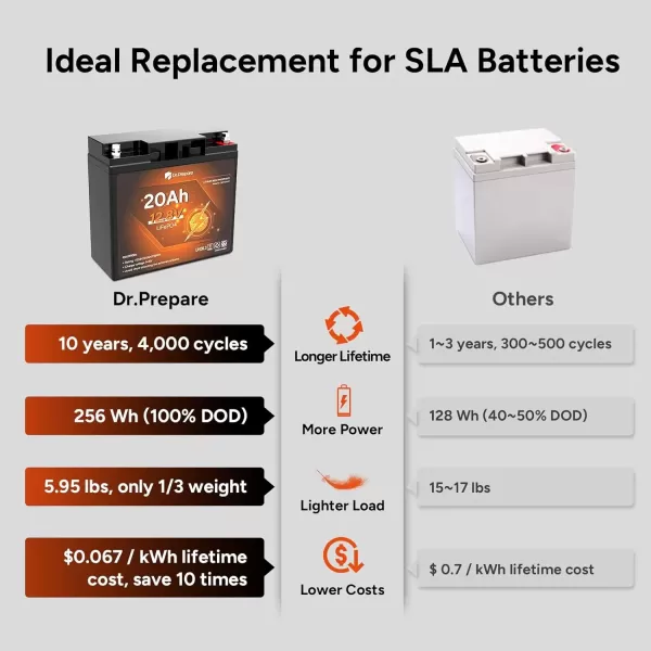 imageDRPREPARE 12V 100Ah LiFePO4 Battery with Monitor Screen Lithium Batteries 12v with 100A BMS 1280Wh Group 31 Deep Cycle Lithium Iron Phosphate Battery for RV Trolling Motor Solar Power OffGrid12V 20Ah
