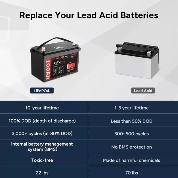 imageDRPREPARE 12V 100Ah LiFePO4 Battery with Monitor Screen Low Temperature Protection Lithium Deep Cycle Battery with 100A BMS Group 31 Lithium Battery for Trolling Motor RV Solar Power OffGrid12V 100Ah Group 31 with Monitor Screen