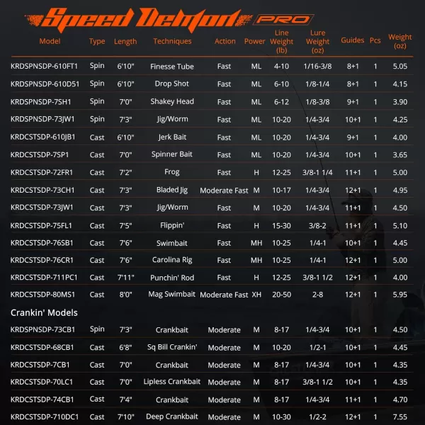 KastKing Speed Demon Pro Tournament Series Bass Fishing Rods Elite Carbon High Modulus 1 Pc Blanks Fuji Guides amp Reel Seats 20 Technique Specific Lengths amp ActionsSpinning amp CastingCastlipless Crankbait70 Medium  Fast