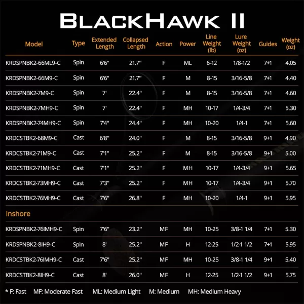 KastKing Blackhawk II Telescopic Fishing Rods Graphite Rod Blanks amp Durable Solid Glass Tip Floating Guides 1pc Fishing Rod Performance Comfortable EVA Handle Newly Designed Travel RodB Casting 71FastMh Power