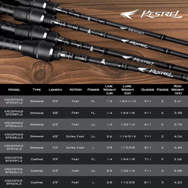 KastKing Kestrel Fishing Rod  IM8 Graphite Blanks 8 Different Light amp Ultralight Casting amp Spinning Fishing Rods 2 amp 3 Piece BFS and SFS Rods American Tackle Guides and Custom EVA HandleB Cast 69L PowerFast3pcs