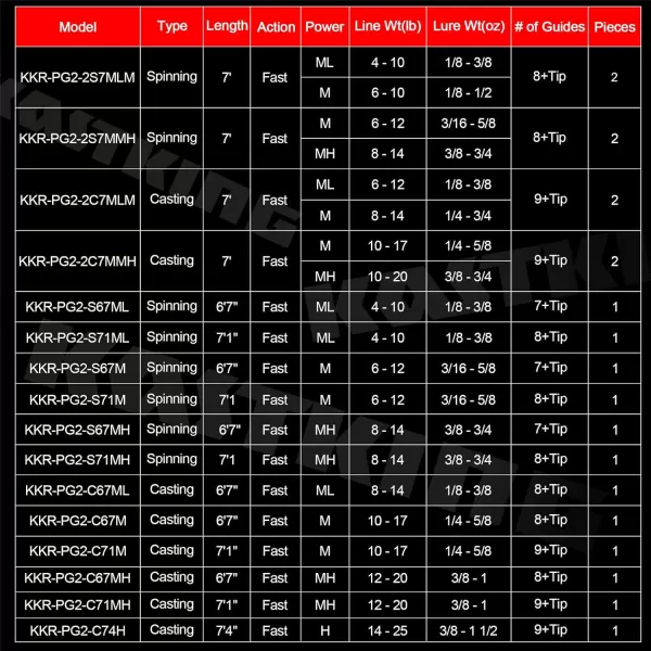 KastKing Perigee II Spinning amp Casting Fishing Rods Fuji ORing Line Guides 24 Ton Carbon Fiber Casting and Spinning Rods  Two PiecesTwinTip Rods and One Piece RodsFcast 67medium Light  Fast1pc