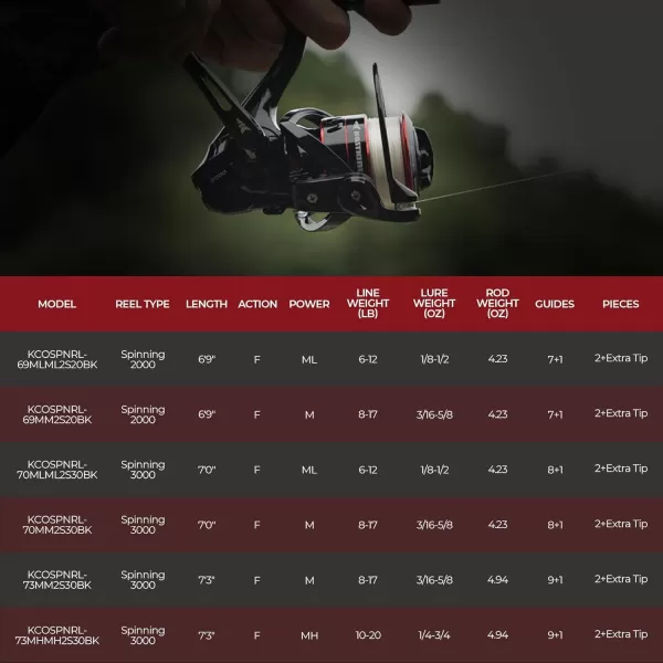 KastKing Royale Legend II Twin Tip Fishing Rod and Reel Combos Spinning ampamp Casting Combo IM6 Graphite 2Pc Blanks Extra Backup Tip Section StainlessSteel Guides KastFlex Technology EVA HandlesSpin70 M Twintips Rod  3000 Reel