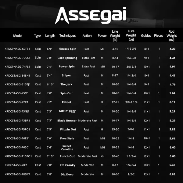 imageKastKing Assegai Bass Fishing Rods IM9 Graphite Blanks Casting ampamp Spinning Rods Fuji Guides ampamp Reel Seats 15 Technique Specific Fishing Rods Cork Handles Carbon Fiber Fighting Butt DS Hook KeeperCast610 M Fast 1 Pcs