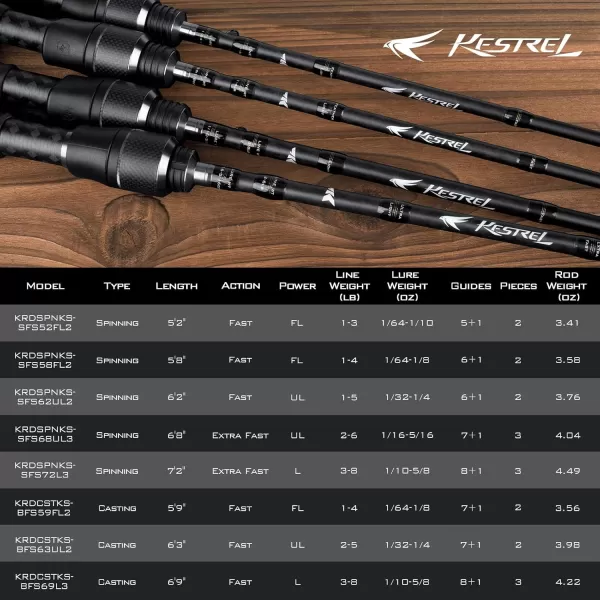 imageKastKing Kestrel Fishing Rod  IM8 Graphite Blanks 8 Different Light ampamp Ultralight Casting ampamp Spinning Fishing Rods 2 ampamp 3 Piece Rods American Tackle Guides and Custom EVA HandleA Spin 58Fl PowerFast2pcs