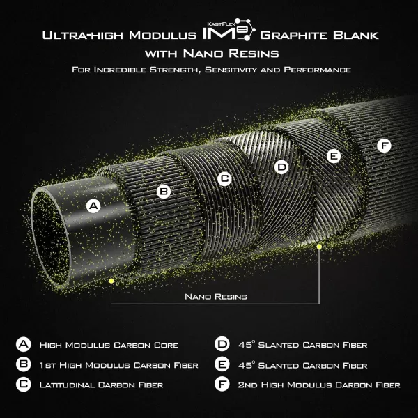 imageKastKing Kestrel Fishing Rod  IM8 Graphite Blanks 8 Different Light ampamp Ultralight Casting ampamp Spinning Fishing Rods 2 ampamp 3 Piece Rods American Tackle Guides and Custom EVA HandleA Spin 58Fl PowerFast2pcs